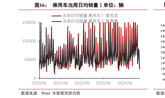 想关注一下乘用车当周日均销量丨单位：辆