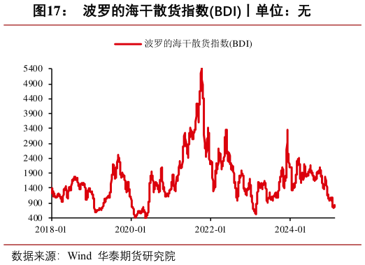 各位网友请教一下波罗的海干散货指数BDI丨单位：无