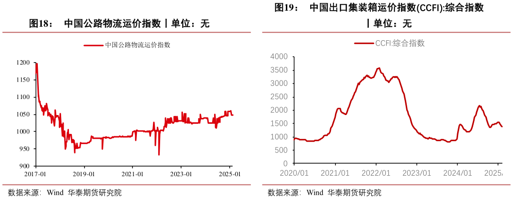 请问一下中国出口集装箱运价指数CCFI:综合指数 中国公路物流运价指数丨单位：无