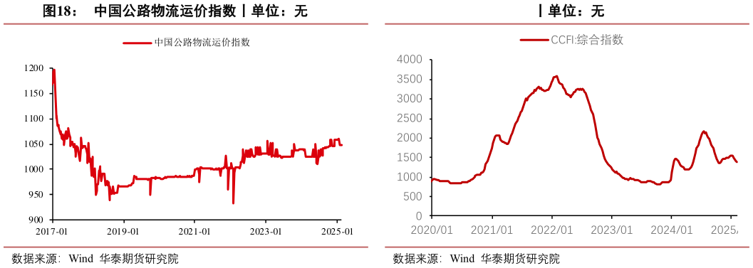 想关注一下中国公路物流运价指数丨单位：无