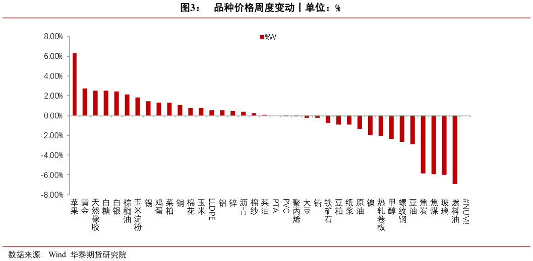 如何解释品种价格周度变动丨单位：% 板块价格月度变动丨单位：%?