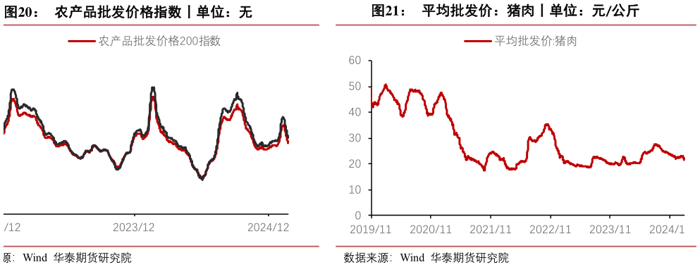 各位网友请教一下农产品批发价格指数丨单位：无