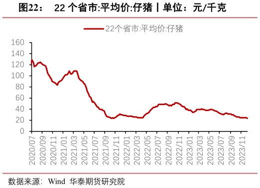 怎样理解22 个省市:平均价:仔猪丨单位：元千克