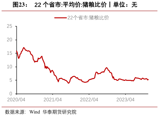 我想了解一下22 个省市:平均价:猪粮比价丨单位：无