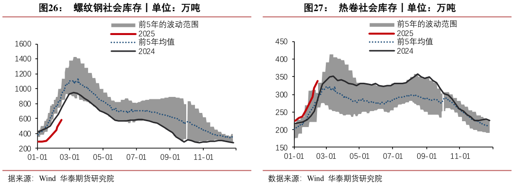 你知道螺纹钢社会库存丨单位：万吨热卷社会库存丨单位：万吨