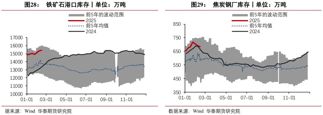 我想了解一下铁矿石港口库存丨单位：万吨焦炭钢厂库存丨单位：万吨