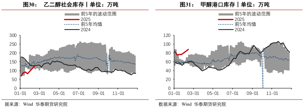 你知道乙二醇社会库存丨单位：万吨甲醇港口库存丨单位：万吨