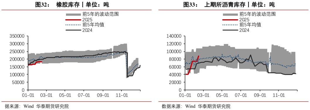 如何解释上期所沥青库存丨单位：吨橡胶库存丨单位：吨