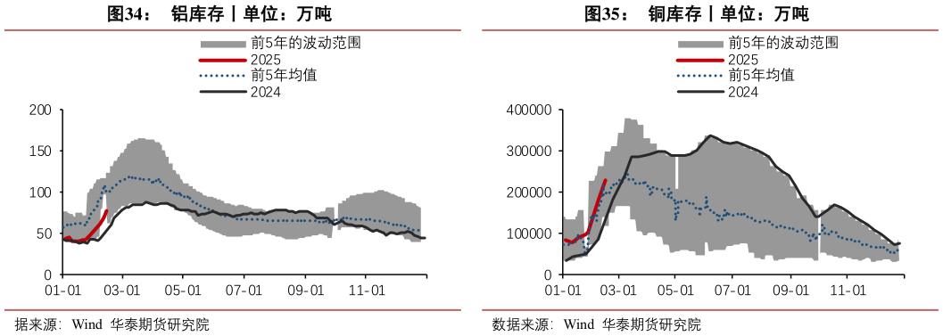 如何了解铝库存丨单位：万吨