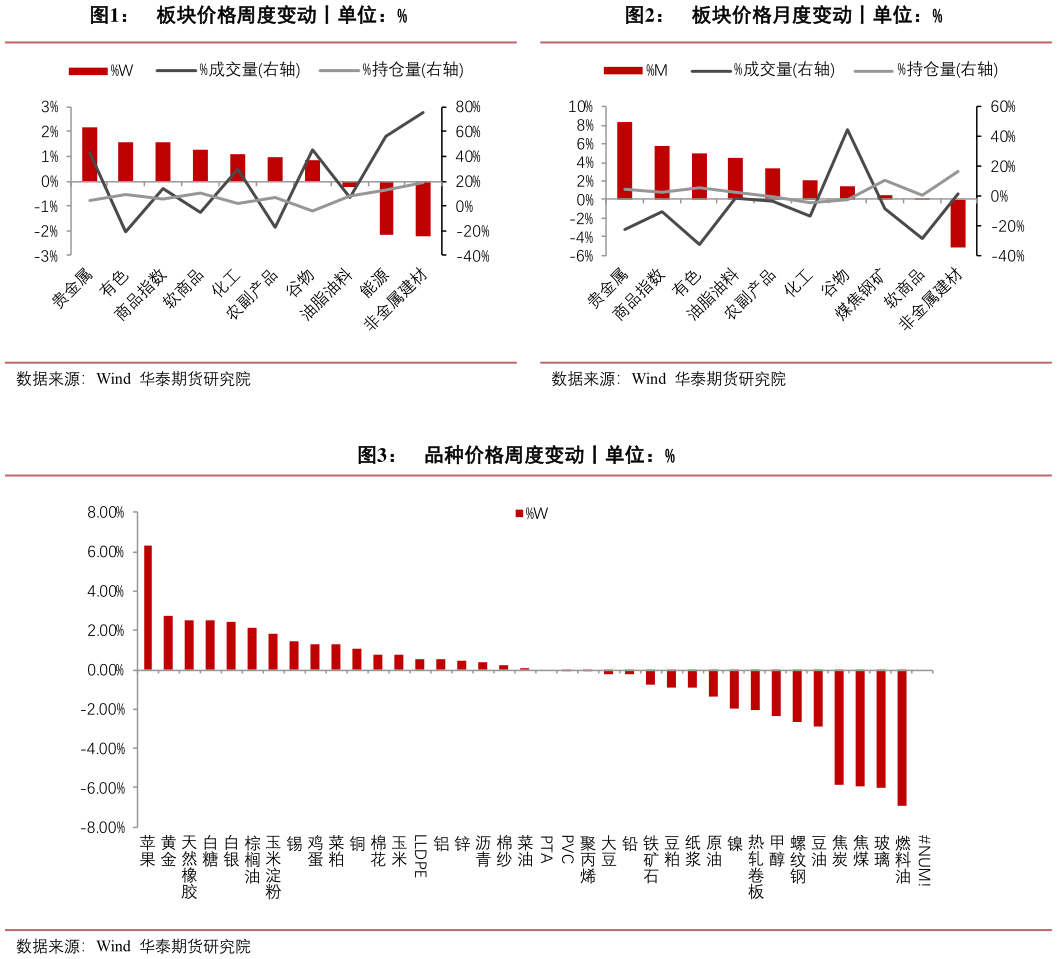 各位网友请教一下板块价格月度变动丨单位：%?