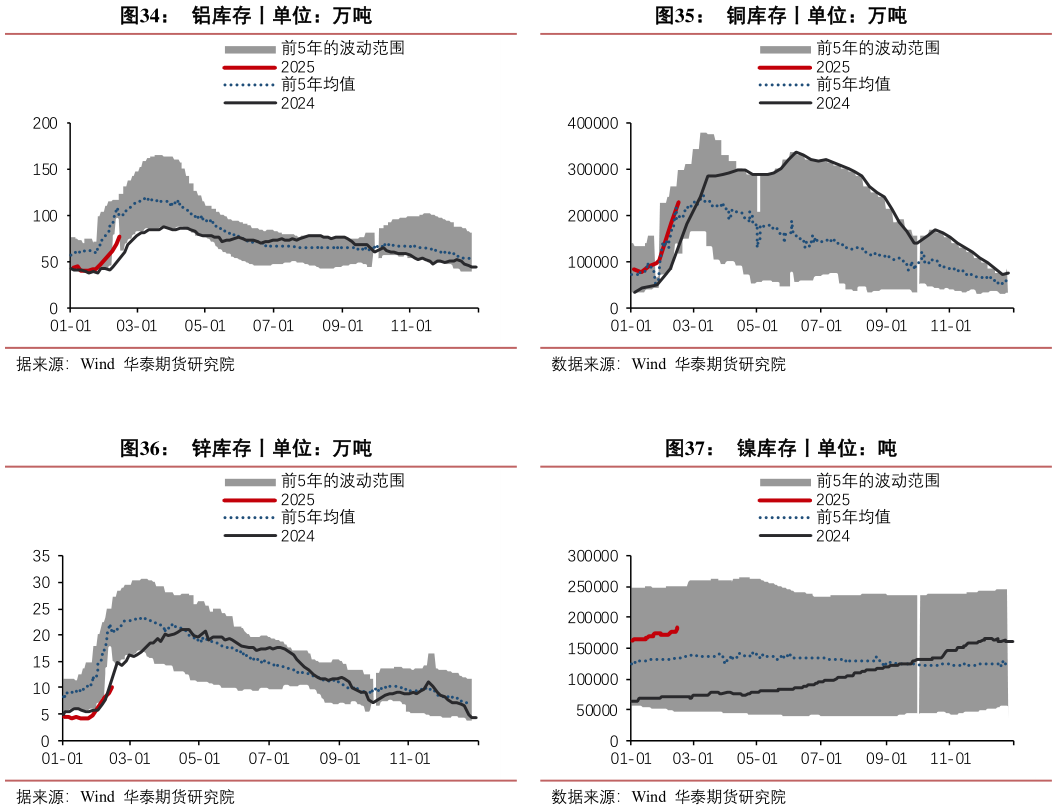 想问下各位网友铜库存丨单位：万吨 镍库存丨单位：吨