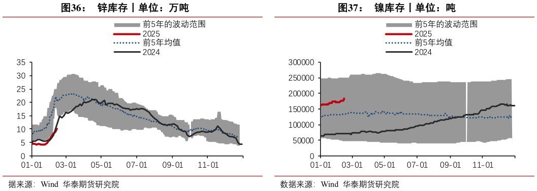 咨询下各位镍库存丨单位：吨