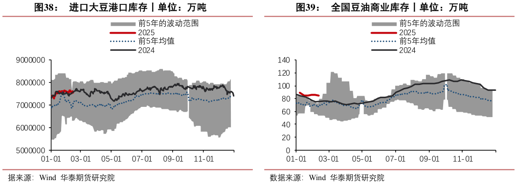 谁能回答进口大豆港口库存丨单位：万吨全国豆油商业库存丨单位：万吨