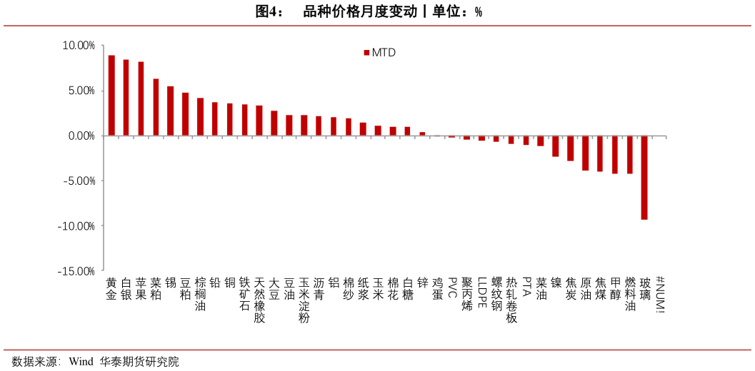 如何才能品种价格月度变动丨单位：%?