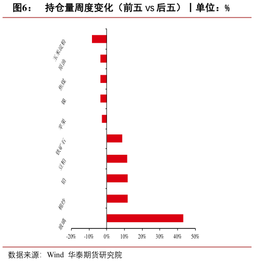 如何了解持仓量周度变化（前五 VS 后五）丨单位：%?