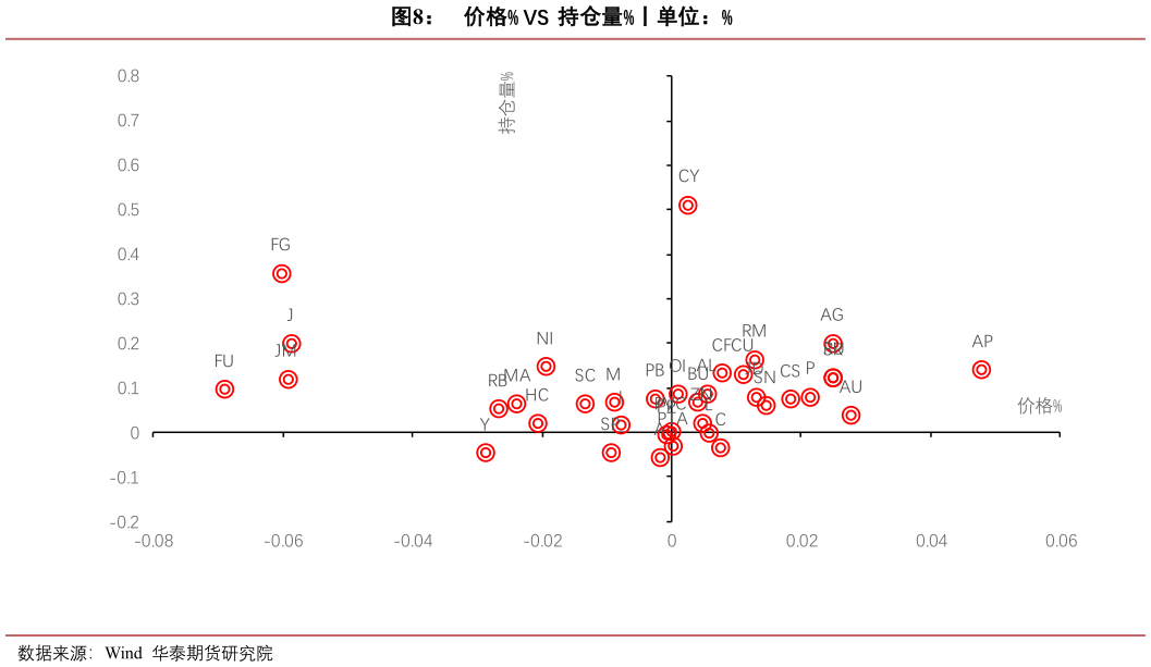想问下各位网友价格% VS  持仓量%丨单位：%