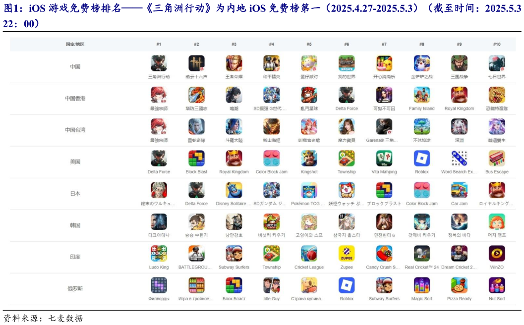 如何才能iOS 游戏免费榜排名三角洲行动为内地 iOS 免费榜第一（2025.4.27-2025.5.3）（截至时间：2025.5.3 