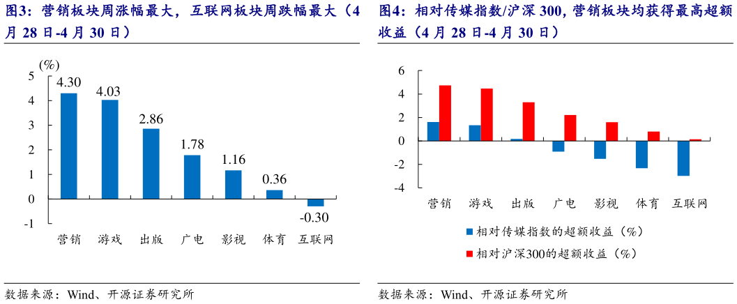 谁知道相对传媒指数沪深 300，营销板块均获得最高超额
