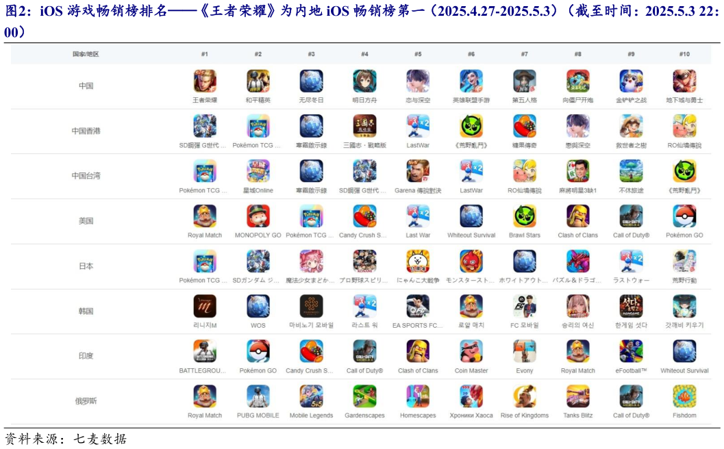 想问下各位网友iOS 游戏畅销榜排名王者荣耀为内地 iOS 畅销榜第一（2025.4.27-2025.5.3）（截至时间：2025.5.3 22：