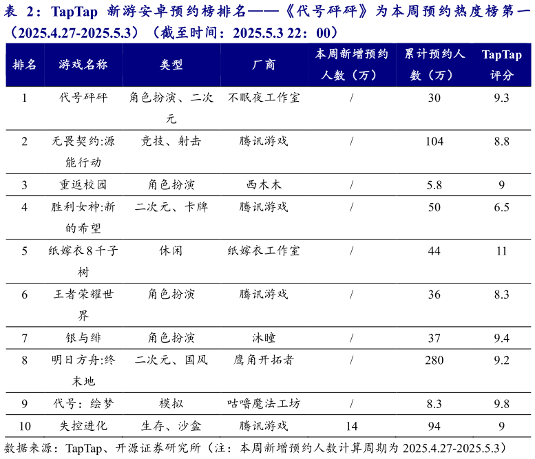 如何解释TapTap 新游安卓预约榜排名代号砰砰为本周预约热度榜第一