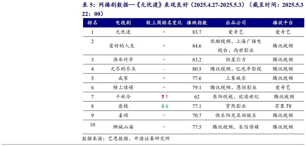 请问一下网播剧数据无忧渡表现良好（2025.4.27-2025.5.3）（截至时间：2025.5.3 