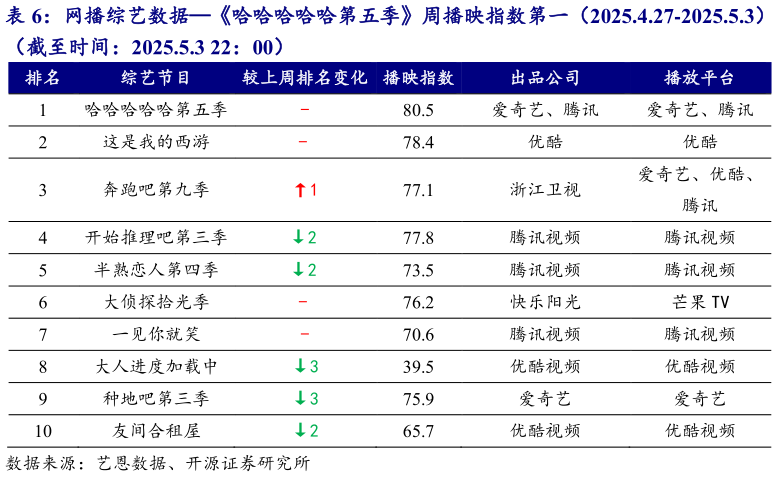 咨询下各位网播综艺数据哈哈哈哈哈第五季周播映指数第一（2025.4.27-2025.5.3）