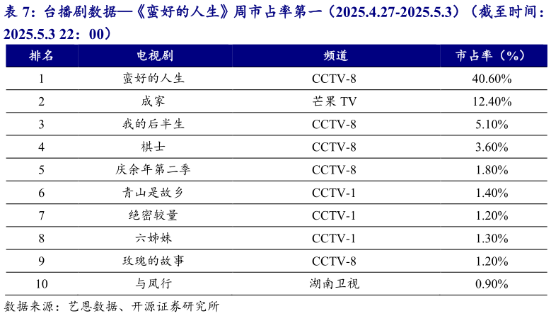 一起讨论下台播剧数据蛮好的人生周市占率第一（2025.4.27-2025.5.3）（截至时间：