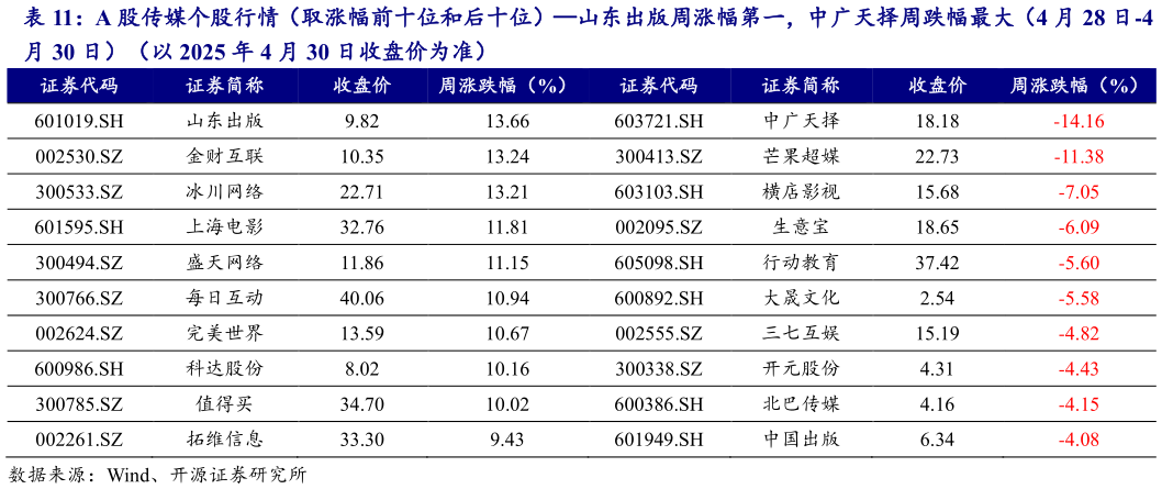 请问一下A 股传媒个股行情（取涨幅前十位和后十位）山东出版周涨幅第一，中广天择周跌幅最大（4 月 28 日-4