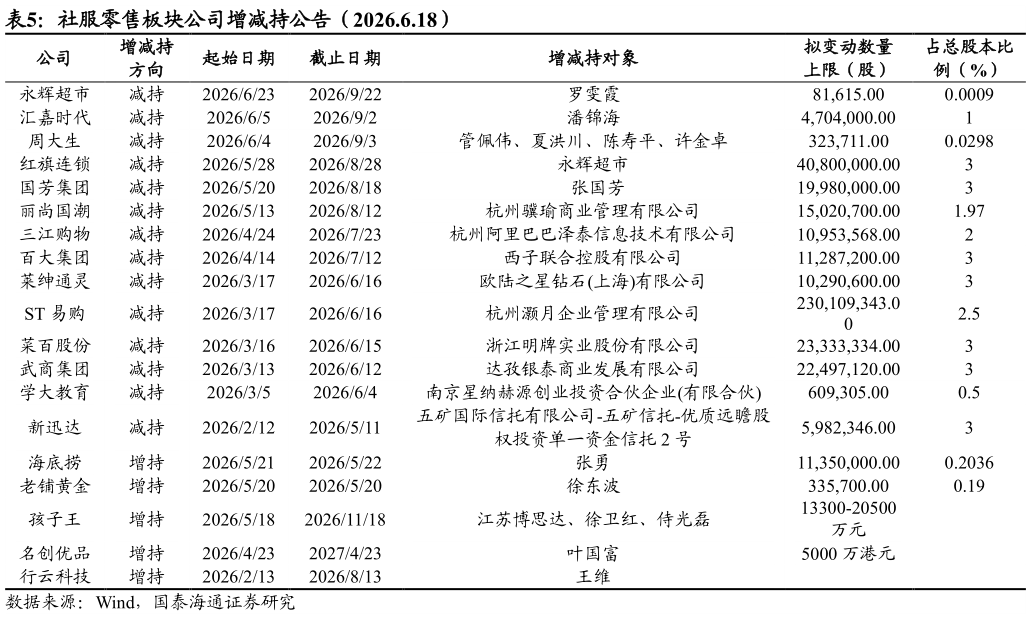 怎样理解社服零售板块公司增减持公告（2026.6.18）