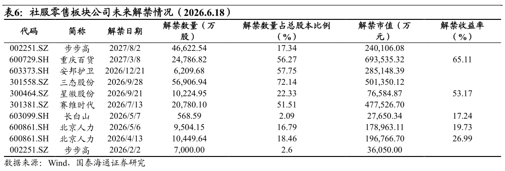 各位网友请教一下社服零售板块公司未来解禁情况（2026.6.18）