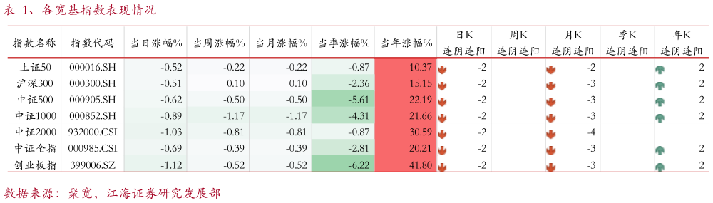 谁能回答、各宽基指数表现情况