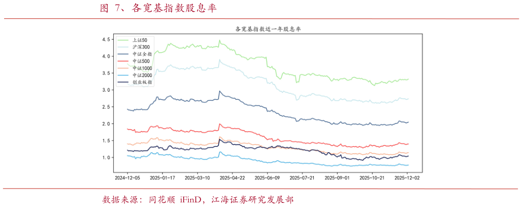 谁能回答、各宽基指数股息率