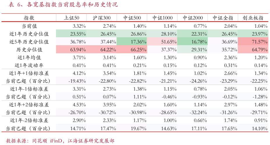 如何解释、各宽基指数当前股息率和历史情况