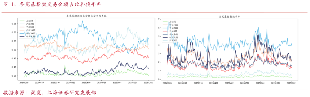 请问一下、各宽基指数交易金额占比和换手率