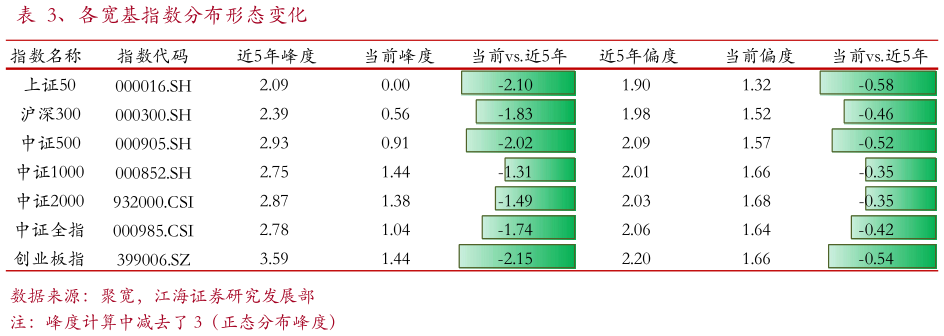 我想了解一下、各宽基指数分布形态变化