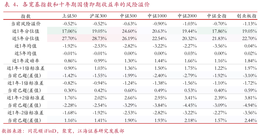 想关注一下、各宽基指数和十年期国债即期收益率的风险溢价