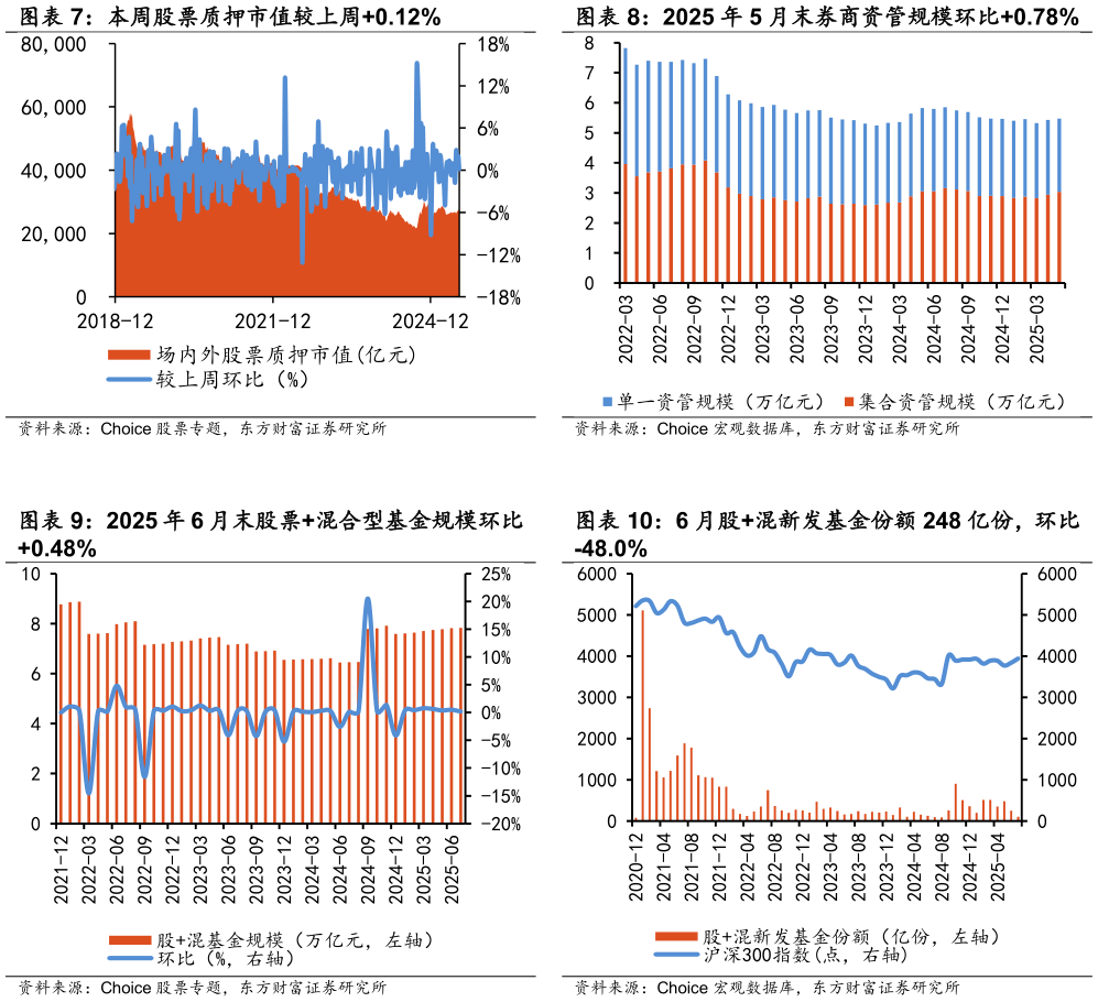 想问下各位网友本周股票质押市值较上周0.12% 