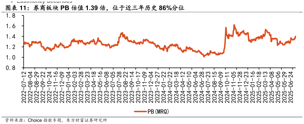 你知道券商板块 PB 估值 1.39 倍，位于近三年历史 86%分位 