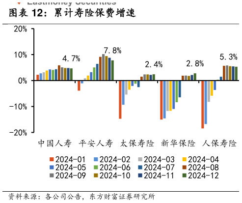 想问下各位网友累计寿险保费增速