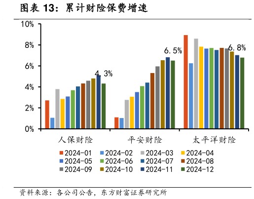 你知道累计财险保费增速