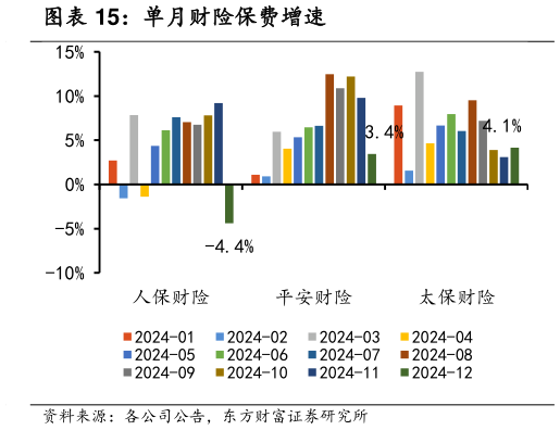 请问一下单月财险保费增速