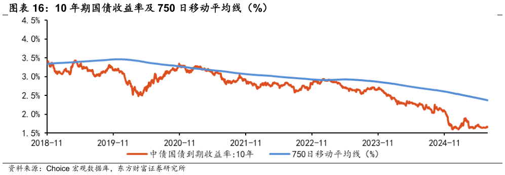 咨询大家10 年期国债收益率及 750 日移动平均线（%）