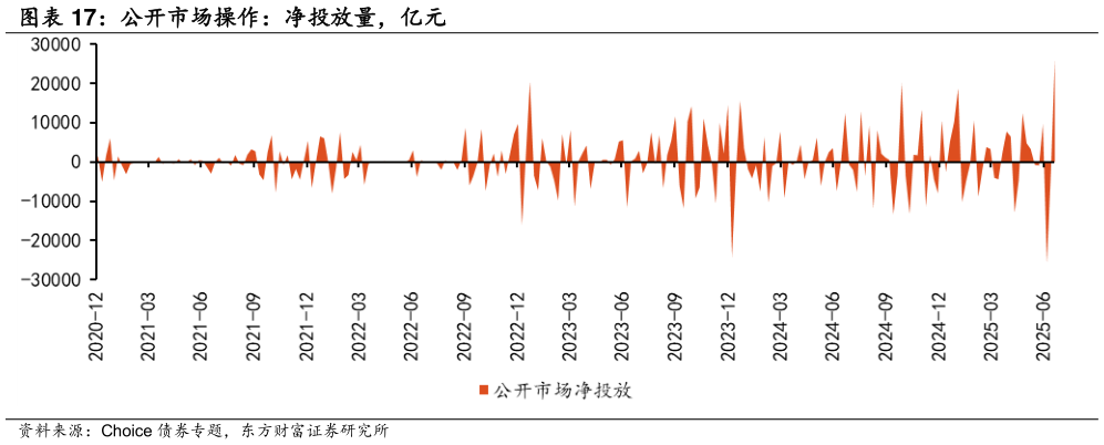 如何了解公开市场操作：净投放量，亿元