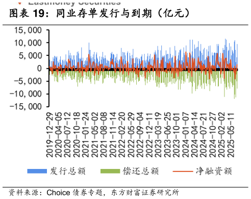 各位网友请教一下同业存单发行与到期（亿元）
