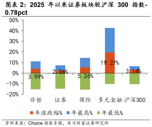 如何解释2025 年以来证券板块较沪深 300 指数-