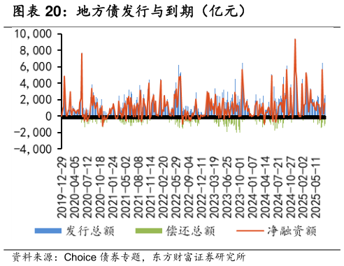 如何了解地方债发行与到期（亿元）