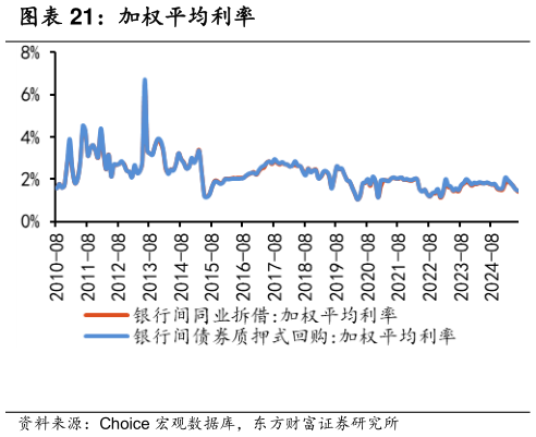咨询下各位加权平均利率