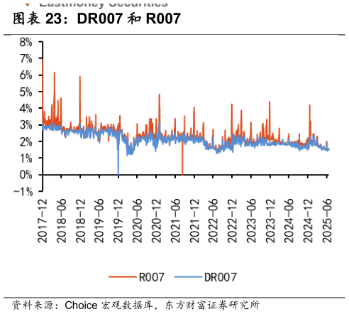 咨询大家DR007 和 R007