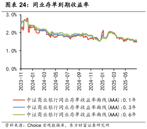 我想了解一下同业存单到期收益率