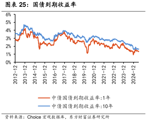 咨询下各位国债到期收益率